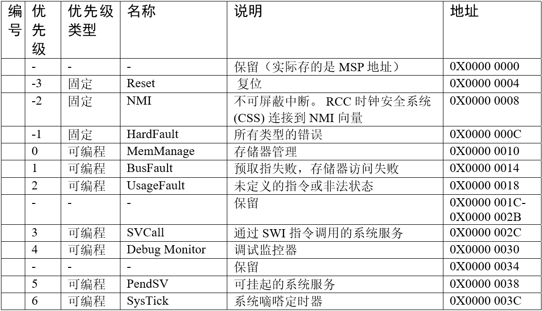 系统中断